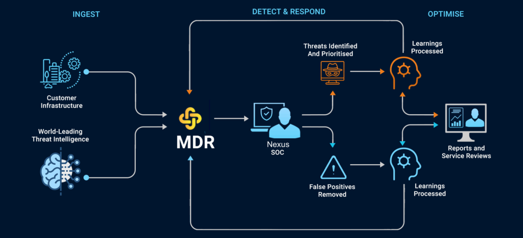 Nexus Cybernet MDR-as-a-Service Process