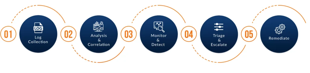 Nexus Cybernet SOC-as-a-Service Process